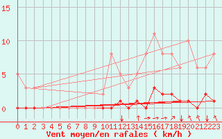Courbe de la force du vent pour Sgur-le-Chteau (19)