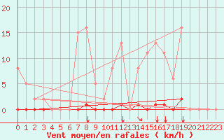 Courbe de la force du vent pour Saint-Maximin-la-Sainte-Baume (83)
