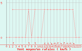 Courbe de la force du vent pour Salzburg / Freisaal