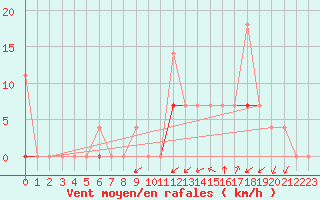 Courbe de la force du vent pour Vaagsli