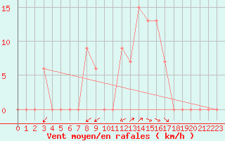 Courbe de la force du vent pour Amman Airport