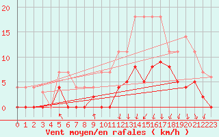 Courbe de la force du vent pour Paray-le-Monial - St-Yan (71)