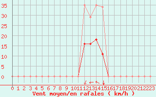 Courbe de la force du vent pour Gurande (44)