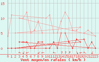 Courbe de la force du vent pour Chamonix-Mont-Blanc (74)