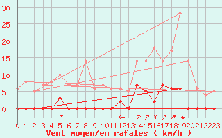 Courbe de la force du vent pour Besanon (25)