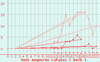 Courbe de la force du vent pour Pinsot (38)