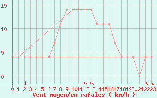 Courbe de la force du vent pour Ostroleka