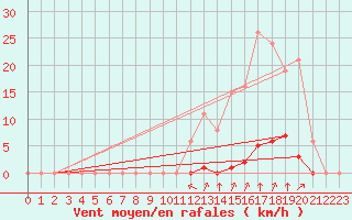 Courbe de la force du vent pour La Poblachuela (Esp)