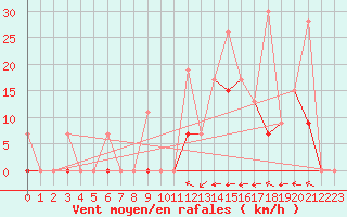 Courbe de la force du vent pour Larissa Airport