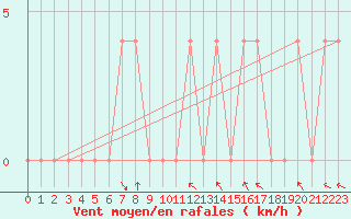 Courbe de la force du vent pour Kittila Lompolonvuoma