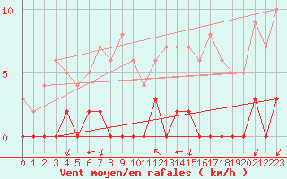 Courbe de la force du vent pour Besanon (25)