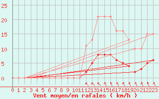 Courbe de la force du vent pour Aizenay (85)