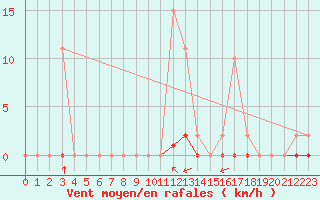 Courbe de la force du vent pour Guret (23)