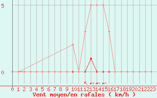 Courbe de la force du vent pour Saint-Saturnin-Ls-Avignon (84)