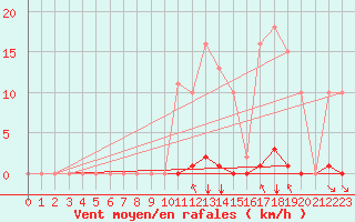 Courbe de la force du vent pour Saint-Maximin-la-Sainte-Baume (83)