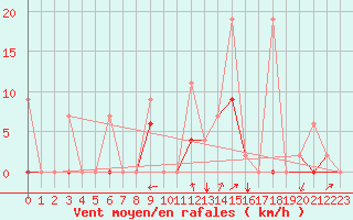 Courbe de la force du vent pour Balikesir