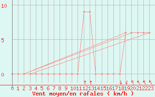 Courbe de la force du vent pour Cap Mele (It)