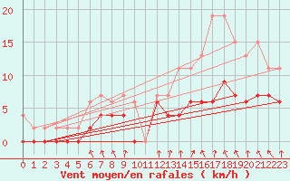 Courbe de la force du vent pour Elm