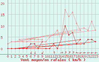 Courbe de la force du vent pour Aix-en-Provence (13)