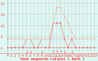 Courbe de la force du vent pour Salines (And)