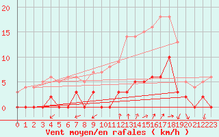 Courbe de la force du vent pour Chamonix-Mont-Blanc (74)