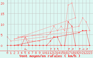 Courbe de la force du vent pour Grenoble/agglo Le Versoud (38)