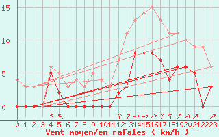 Courbe de la force du vent pour Epinal (88)