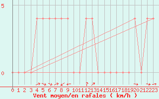 Courbe de la force du vent pour Saalbach