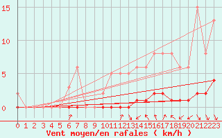 Courbe de la force du vent pour Frontenac (33)