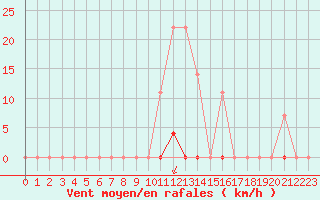 Courbe de la force du vent pour Lons-le-Saunier (39)