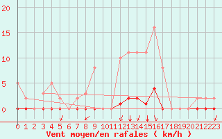 Courbe de la force du vent pour Castellbell i el Vilar (Esp)