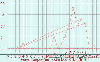 Courbe de la force du vent pour Castellbell i el Vilar (Esp)