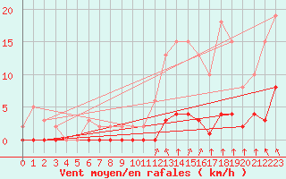 Courbe de la force du vent pour Lagny-sur-Marne (77)