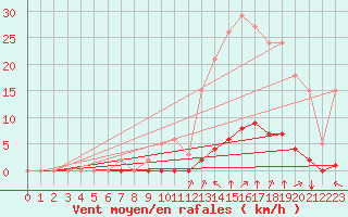 Courbe de la force du vent pour Saint-Saturnin-Ls-Avignon (84)