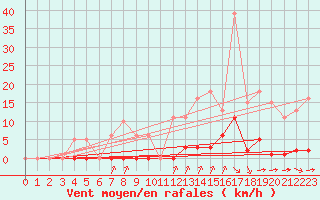 Courbe de la force du vent pour Bziers-Centre (34)