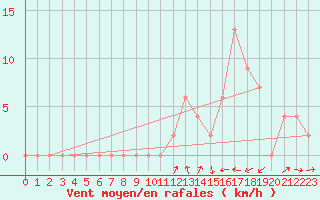Courbe de la force du vent pour Aoste (It)
