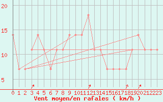 Courbe de la force du vent pour Ostroleka