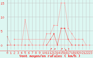 Courbe de la force du vent pour Romorantin (41)