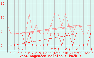 Courbe de la force du vent pour Belfort (90)