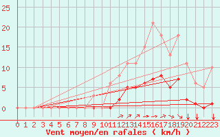 Courbe de la force du vent pour Guidel (56)