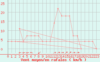 Courbe de la force du vent pour Zilina / Hricov