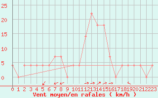 Courbe de la force du vent pour Zilina / Hricov