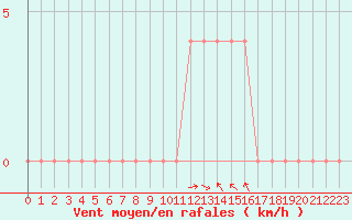 Courbe de la force du vent pour Baja