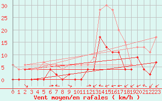 Courbe de la force du vent pour Le Luc - Cannet des Maures (83)