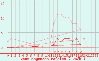 Courbe de la force du vent pour Voinmont (54)