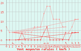 Courbe de la force du vent pour Lakatraesk