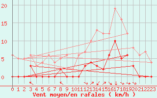 Courbe de la force du vent pour Brive-Laroche (19)