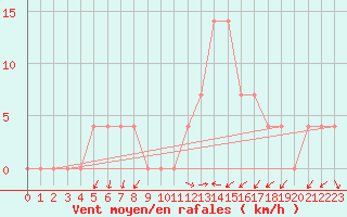 Courbe de la force du vent pour Kapfenberg-Flugfeld