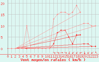 Courbe de la force du vent pour Saint-Amans (48)