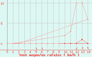 Courbe de la force du vent pour Xonrupt-Longemer (88)